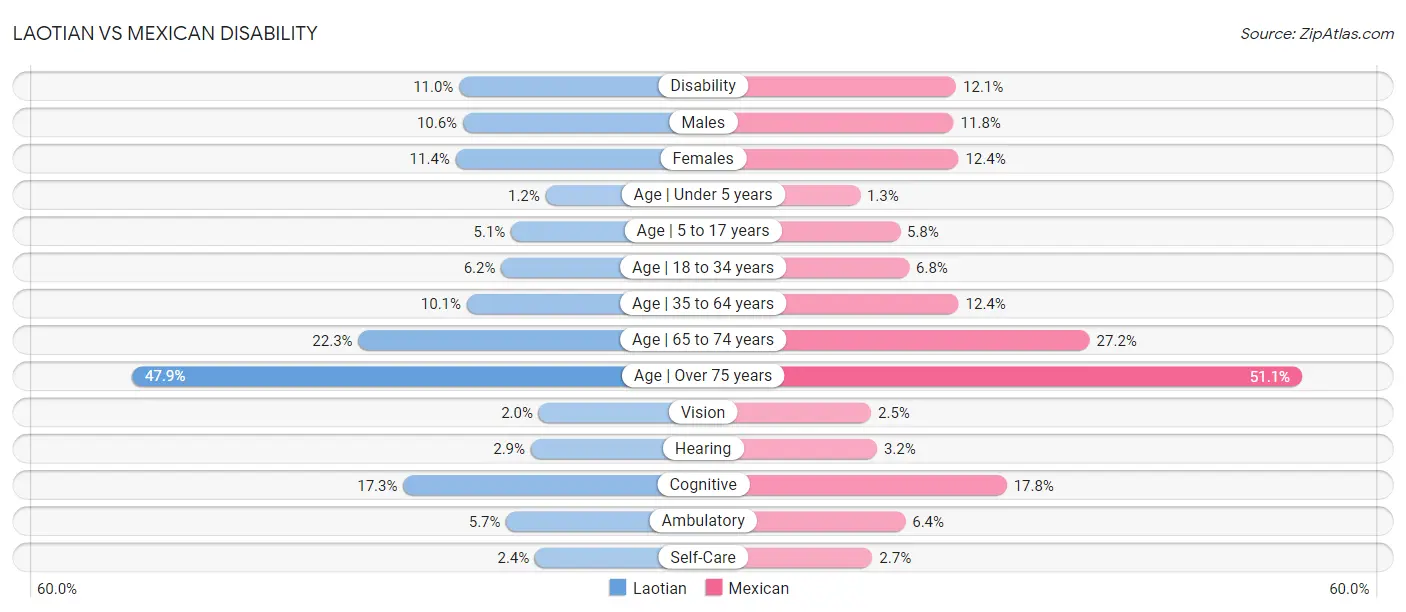 Laotian vs Mexican Disability