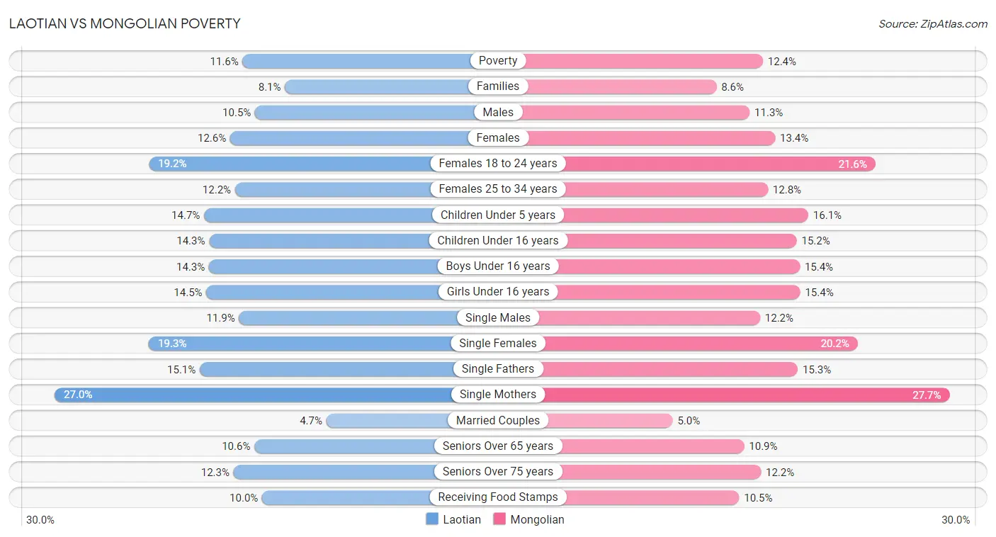 Laotian vs Mongolian Poverty