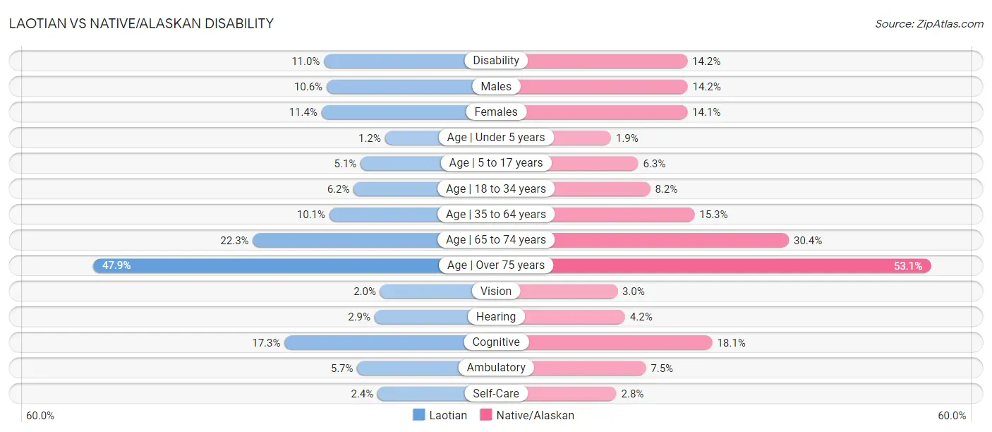 Laotian vs Native/Alaskan Disability