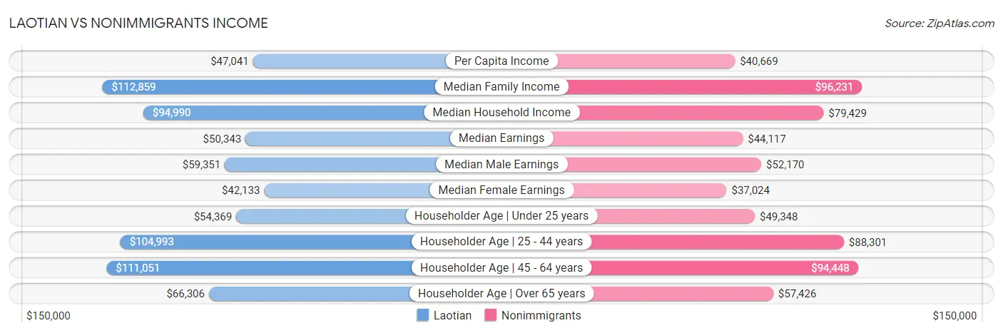 Laotian vs Nonimmigrants Income