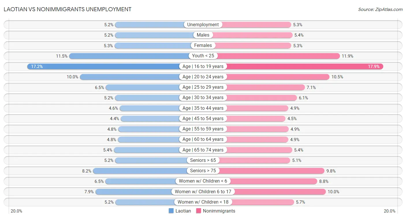 Laotian vs Nonimmigrants Unemployment