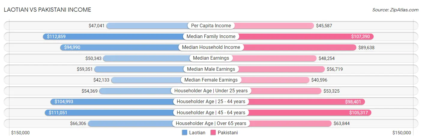 Laotian vs Pakistani Income