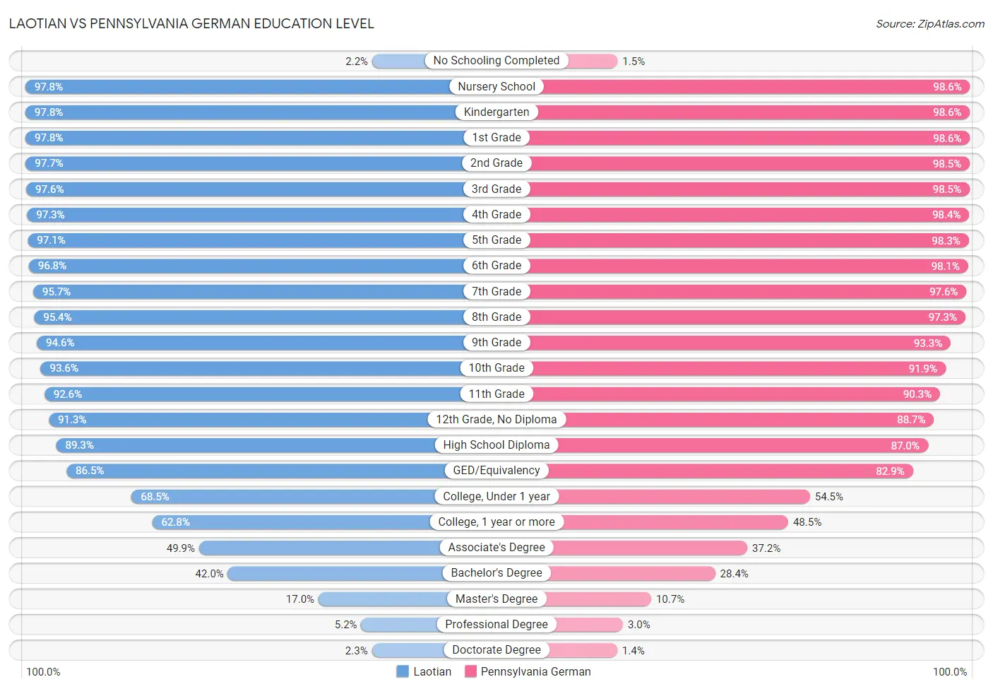 Laotian vs Pennsylvania German Education Level