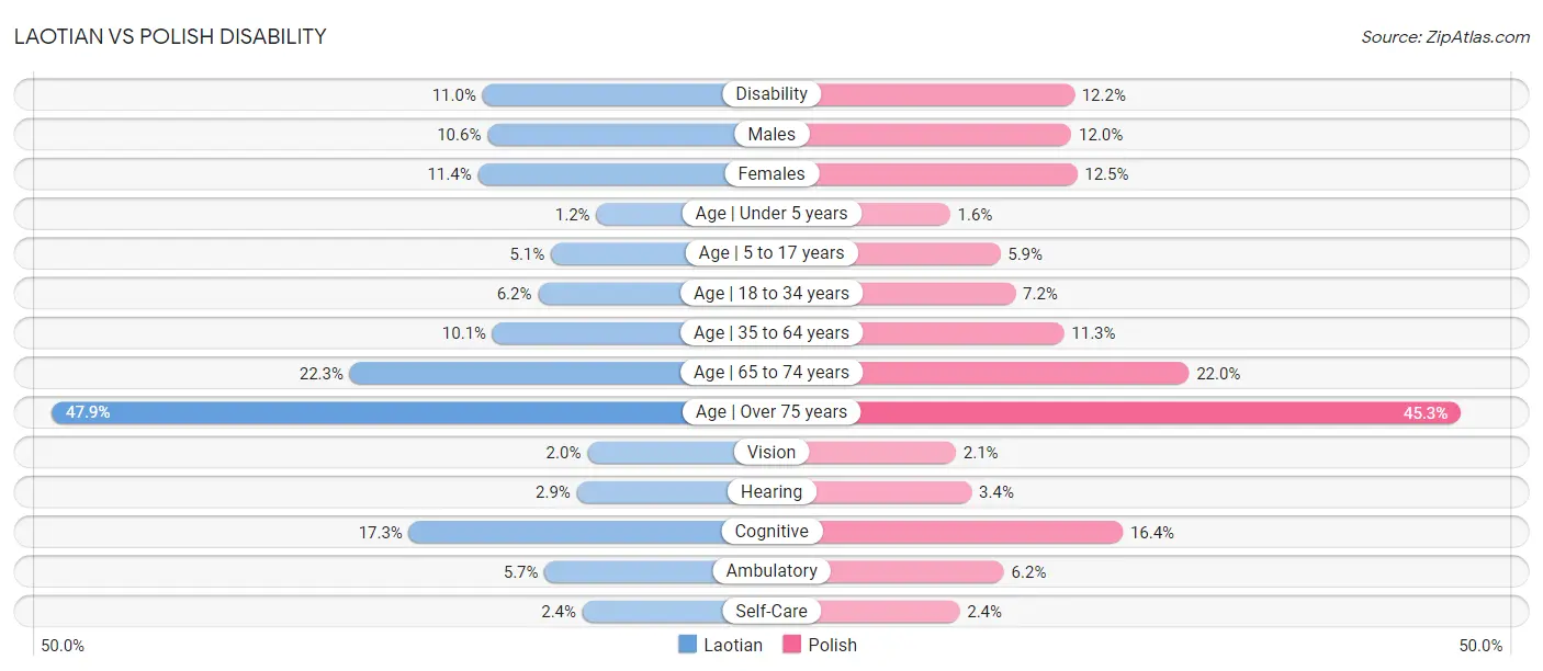 Laotian vs Polish Disability