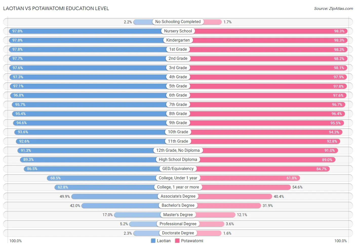 Laotian vs Potawatomi Education Level