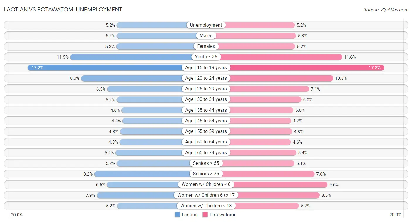 Laotian vs Potawatomi Unemployment