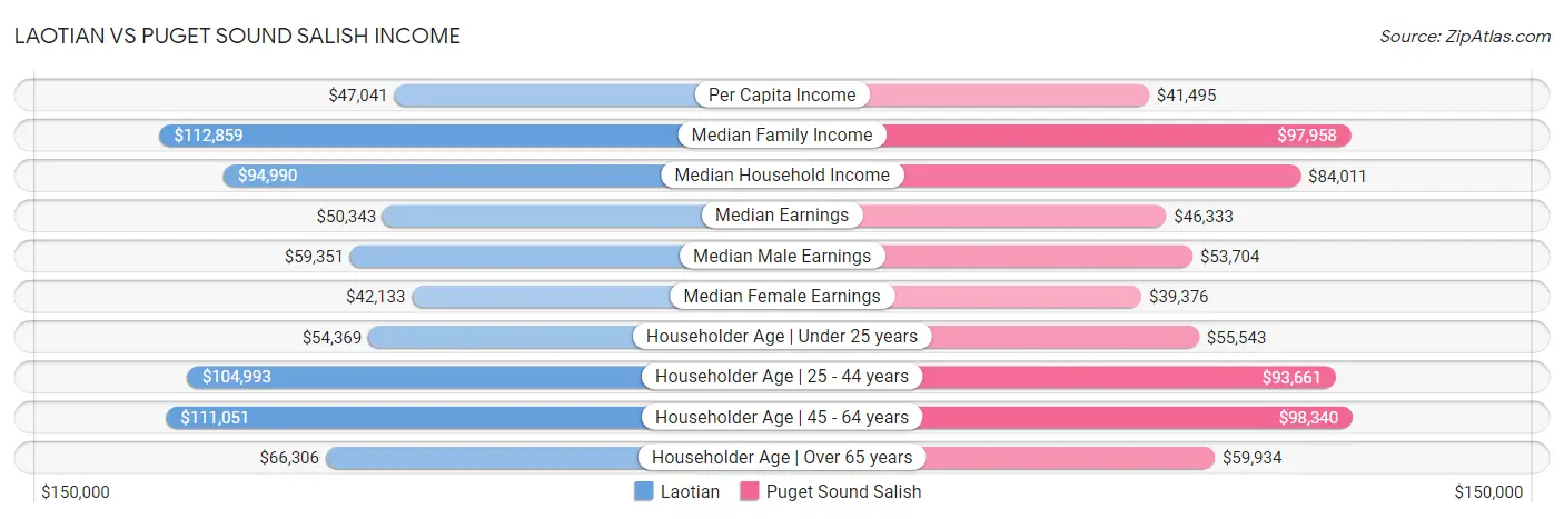 Laotian vs Puget Sound Salish Income