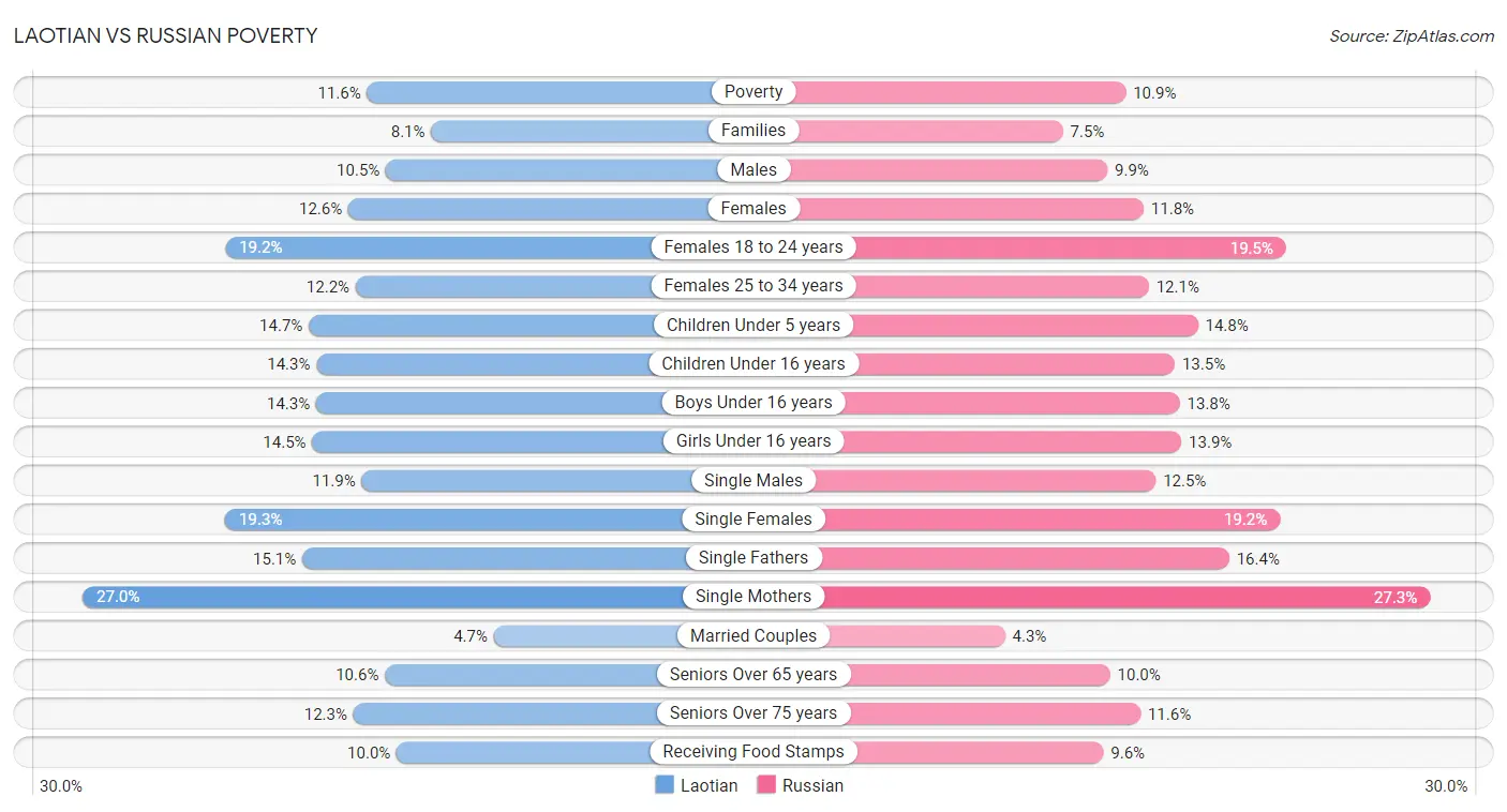 Laotian vs Russian Poverty