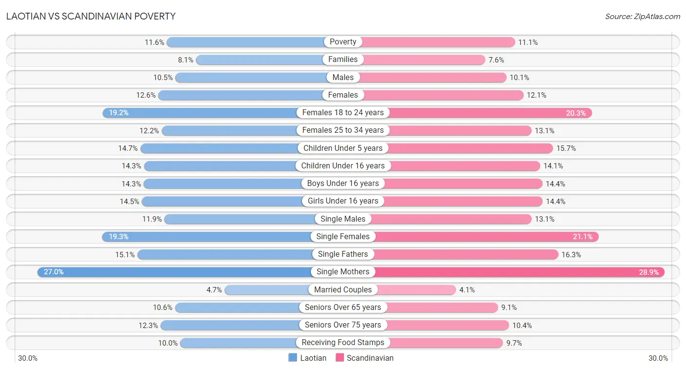 Laotian vs Scandinavian Poverty