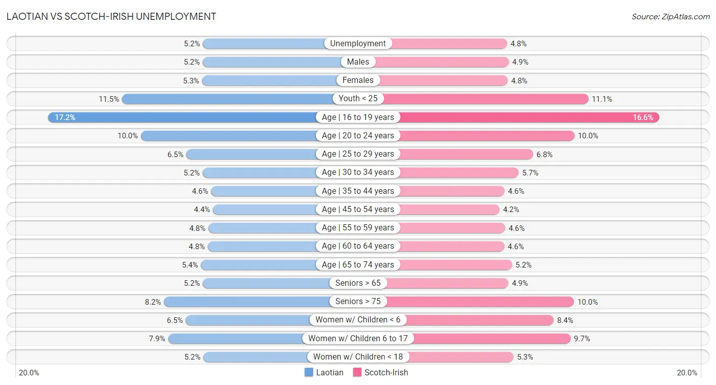 Laotian vs Scotch-Irish Unemployment