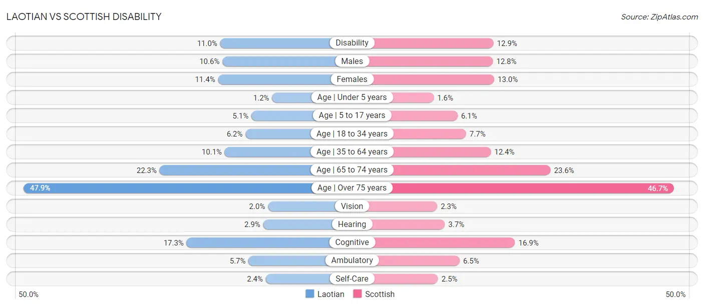 Laotian vs Scottish Disability