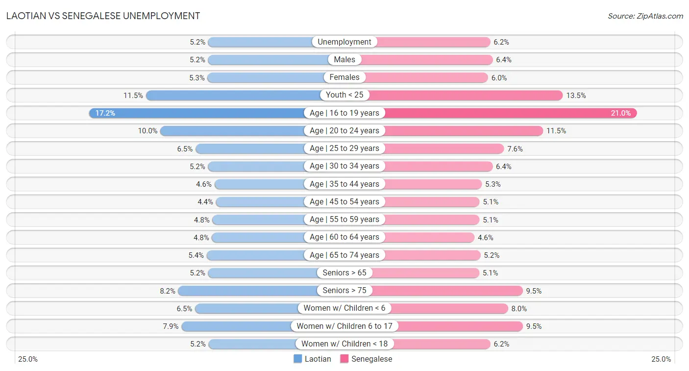 Laotian vs Senegalese Unemployment