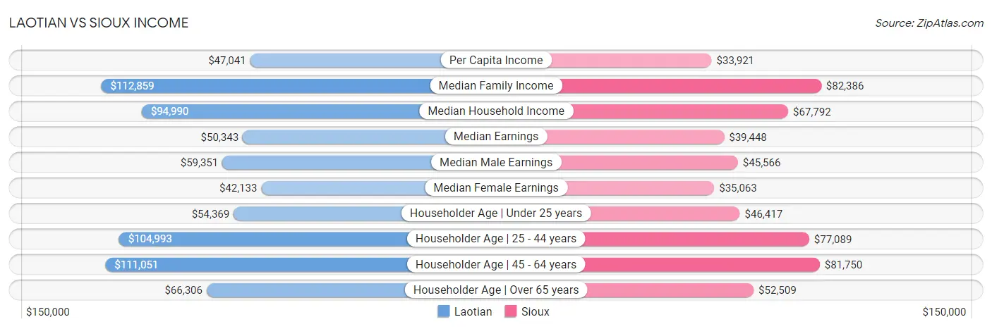 Laotian vs Sioux Income