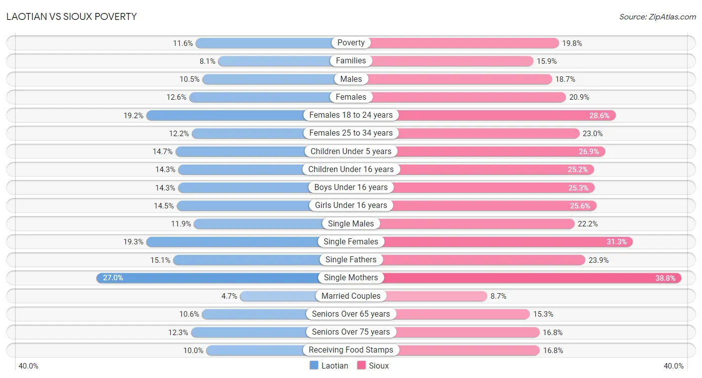 Laotian vs Sioux Poverty