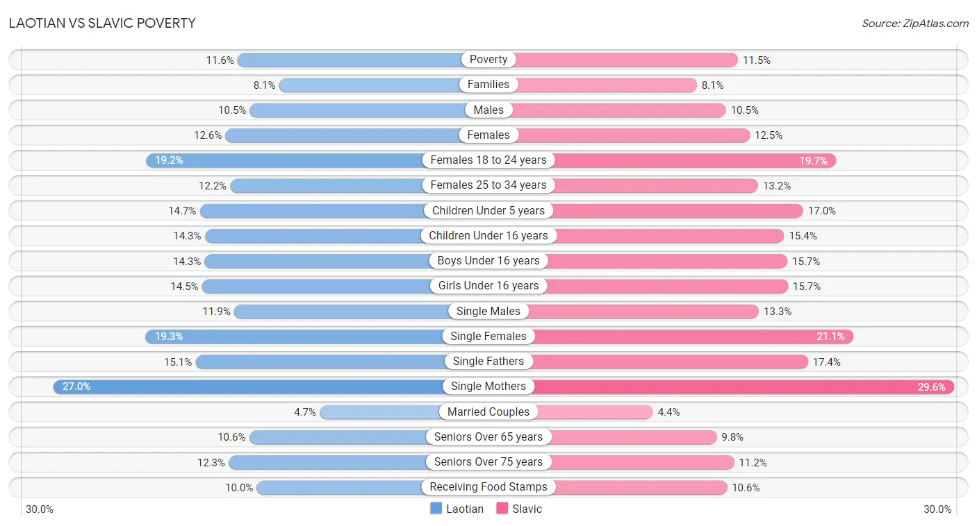 Laotian vs Slavic Poverty