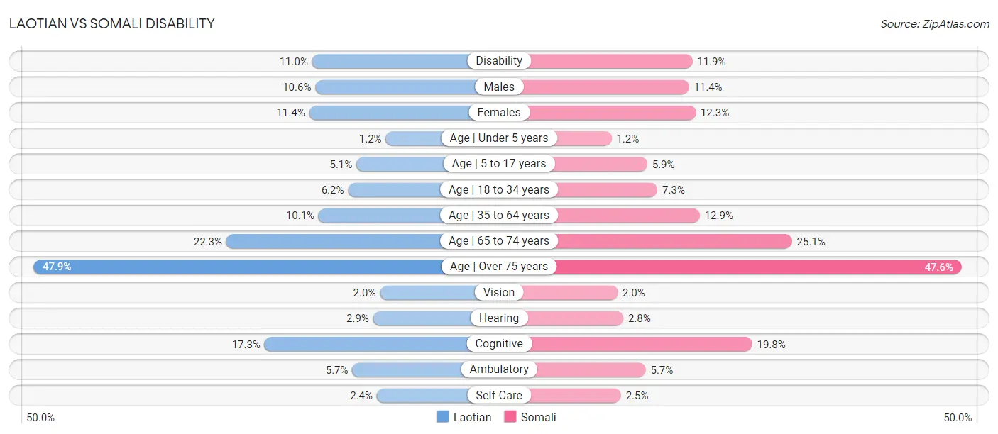 Laotian vs Somali Disability