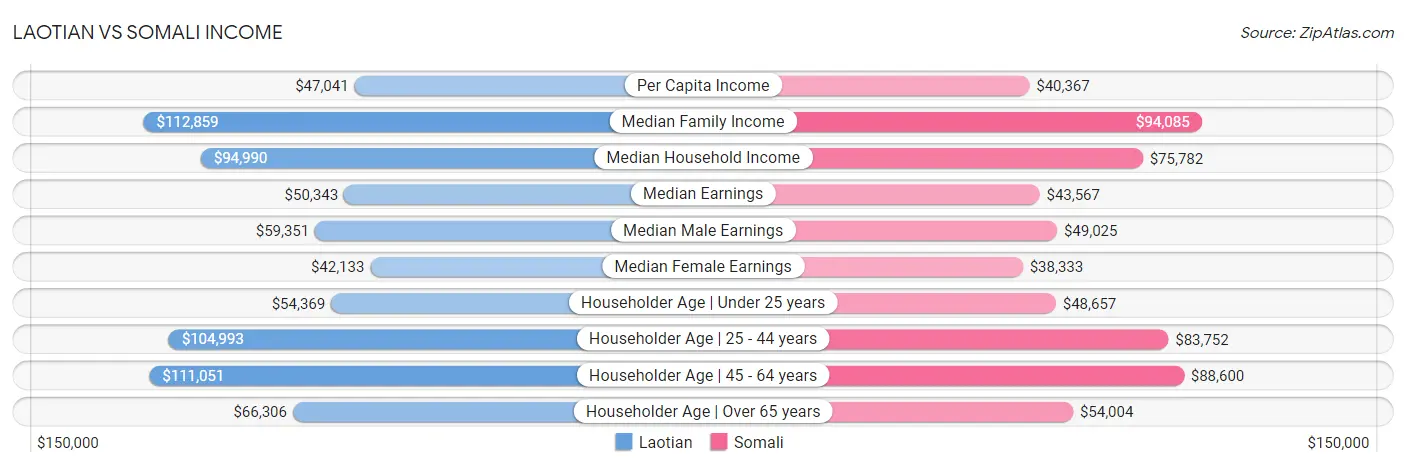 Laotian vs Somali Income