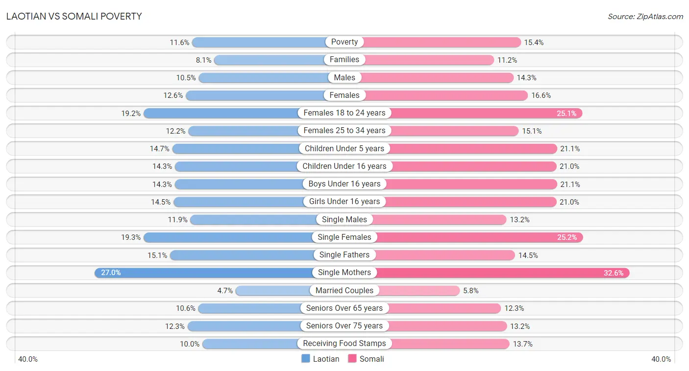 Laotian vs Somali Poverty