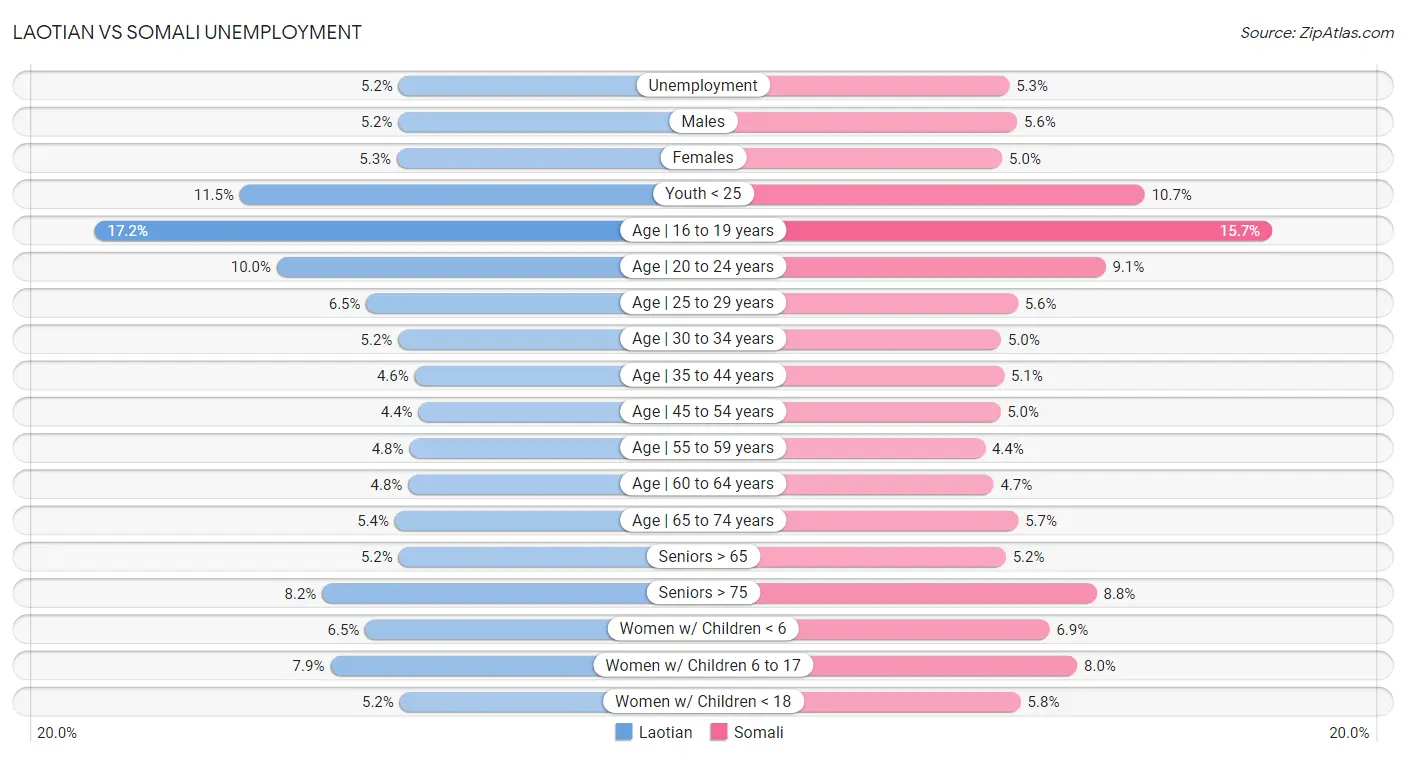 Laotian vs Somali Unemployment