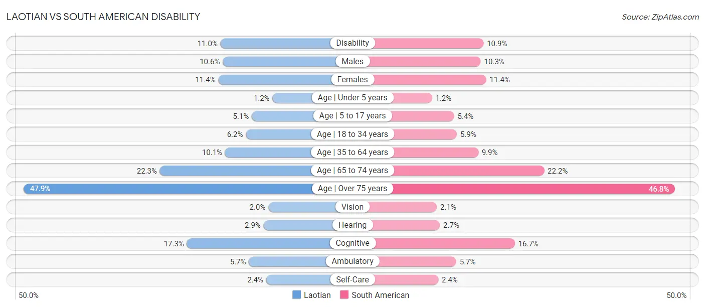 Laotian vs South American Disability