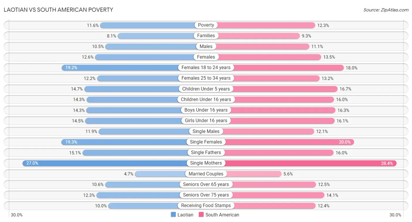 Laotian vs South American Poverty