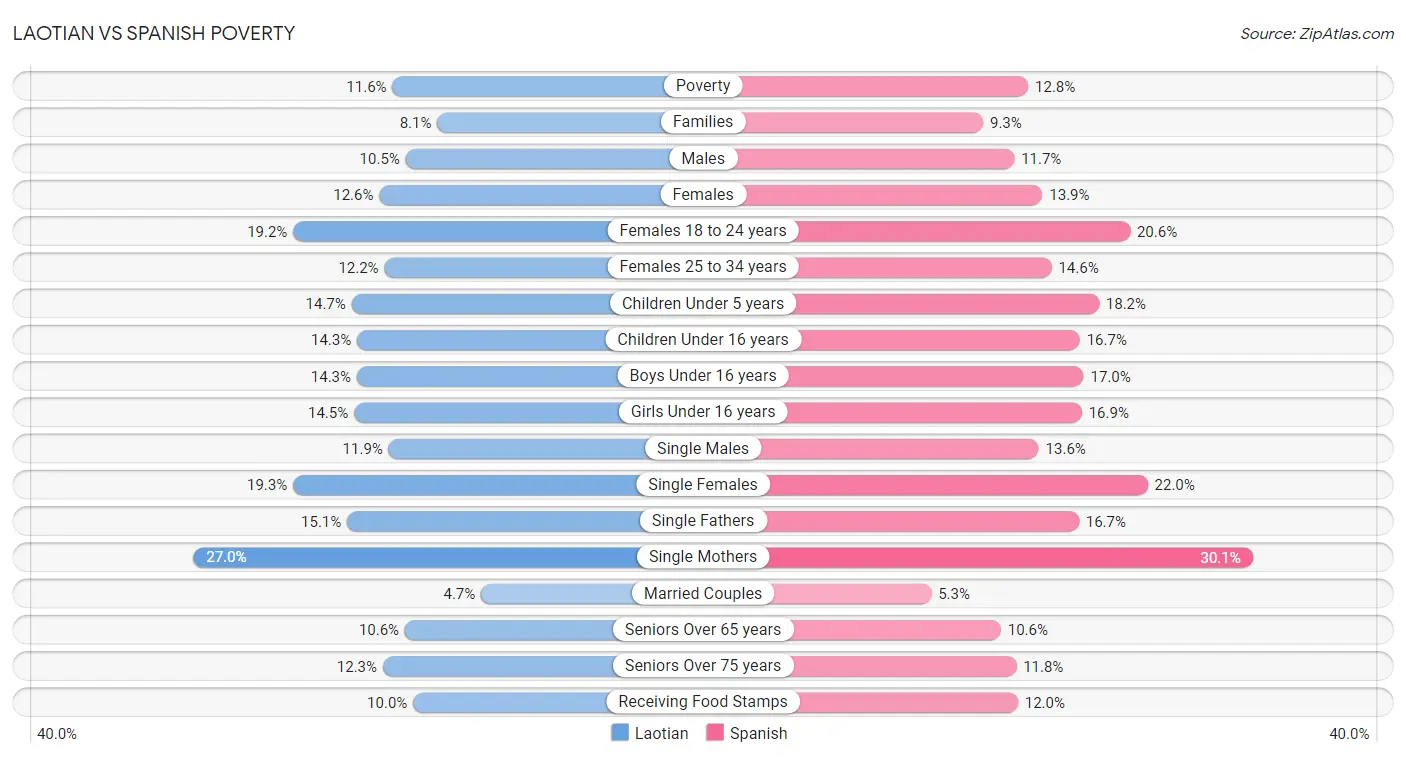 Laotian vs Spanish Poverty