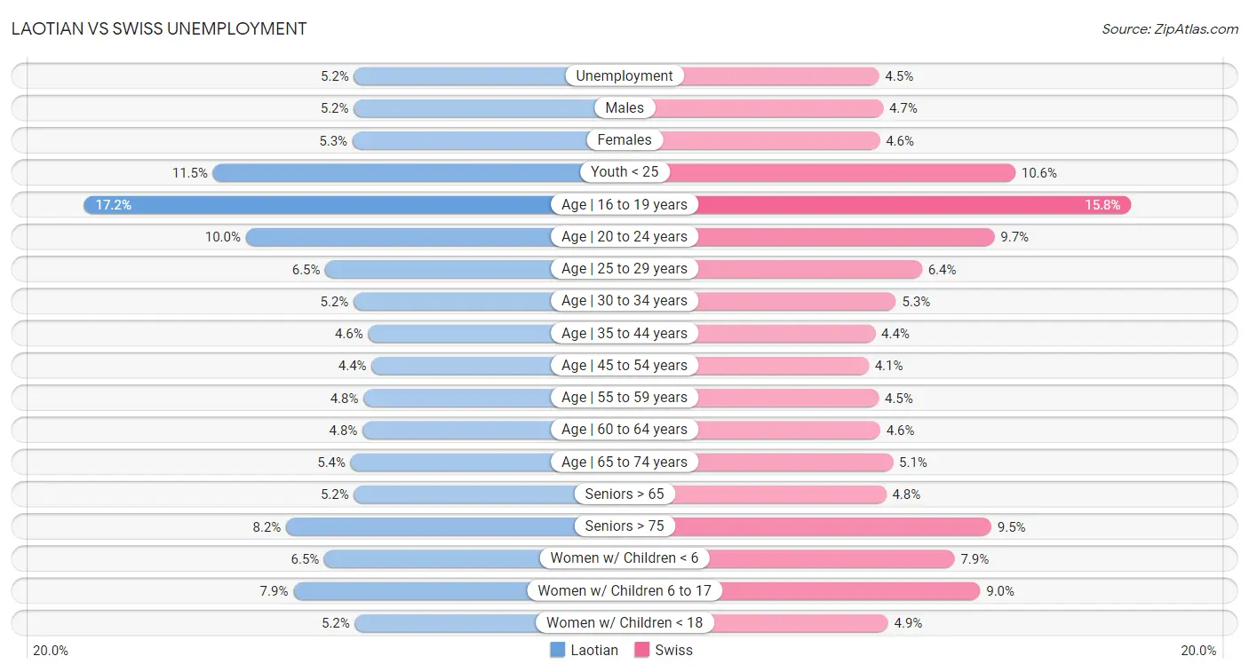 Laotian vs Swiss Unemployment