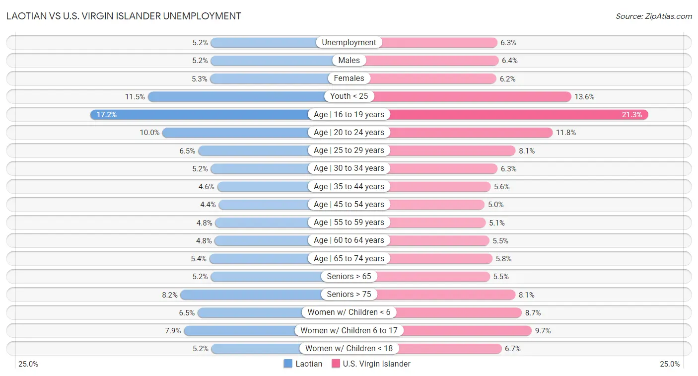Laotian vs U.S. Virgin Islander Unemployment