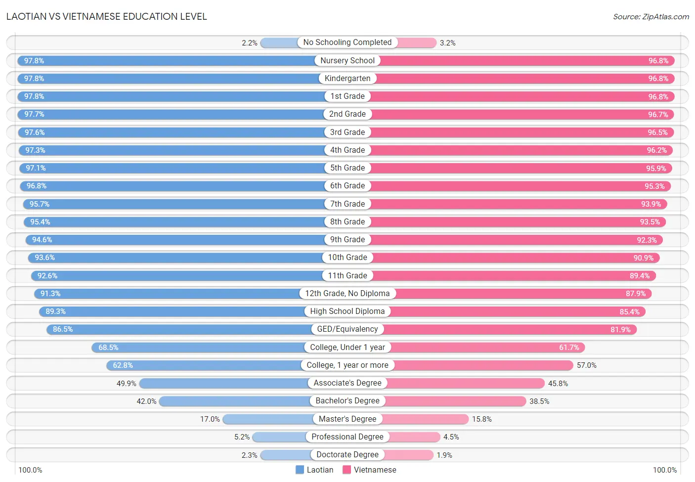 Laotian vs Vietnamese Education Level