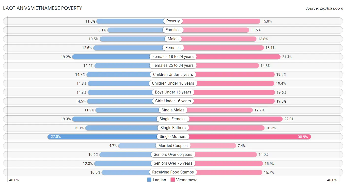 Laotian vs Vietnamese Poverty