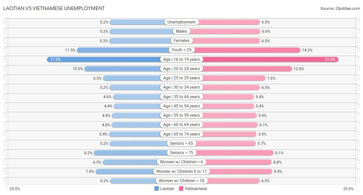 Laotian vs Vietnamese Unemployment