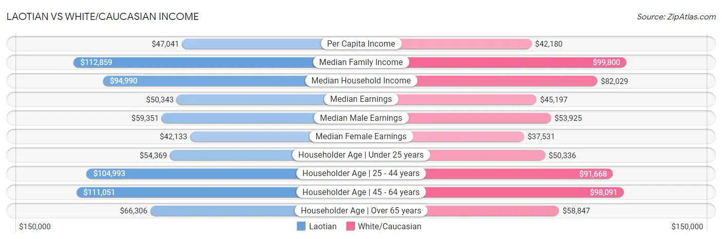 Laotian vs White/Caucasian Income