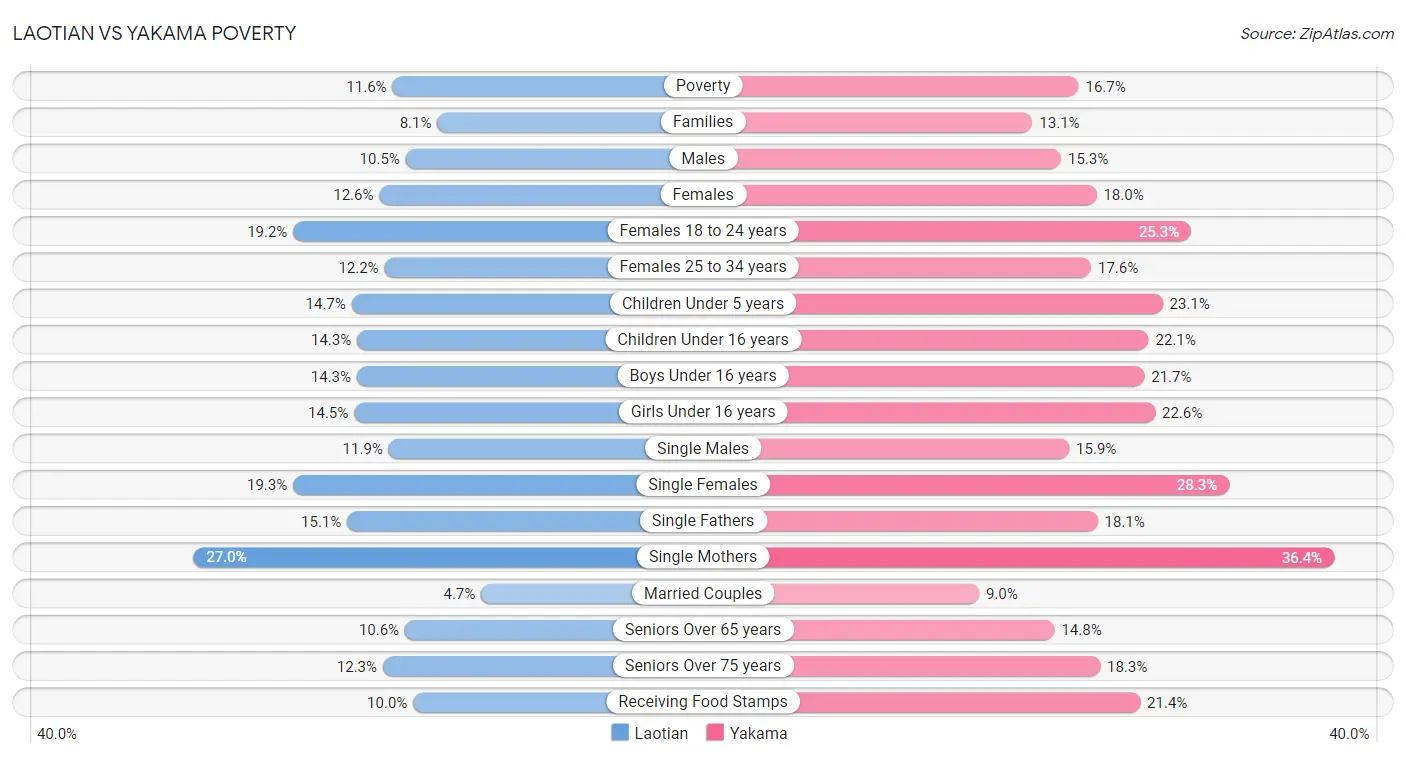 Laotian vs Yakama Poverty