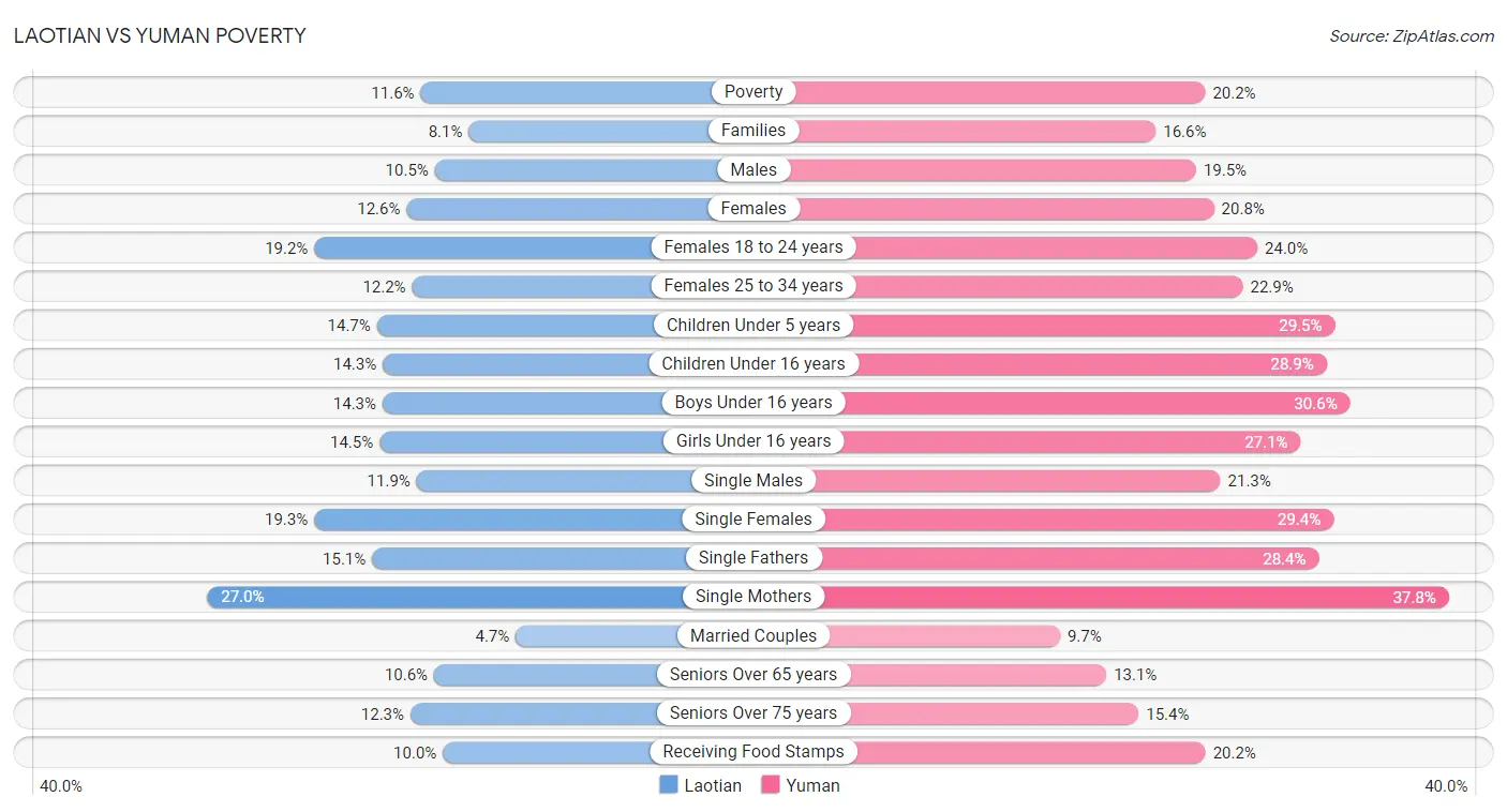 Laotian vs Yuman Poverty