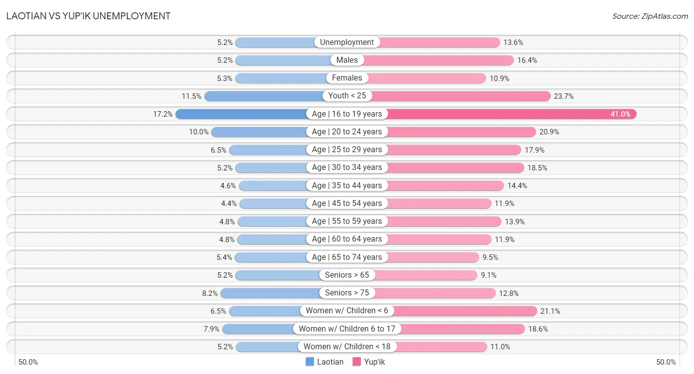 Laotian vs Yup'ik Unemployment