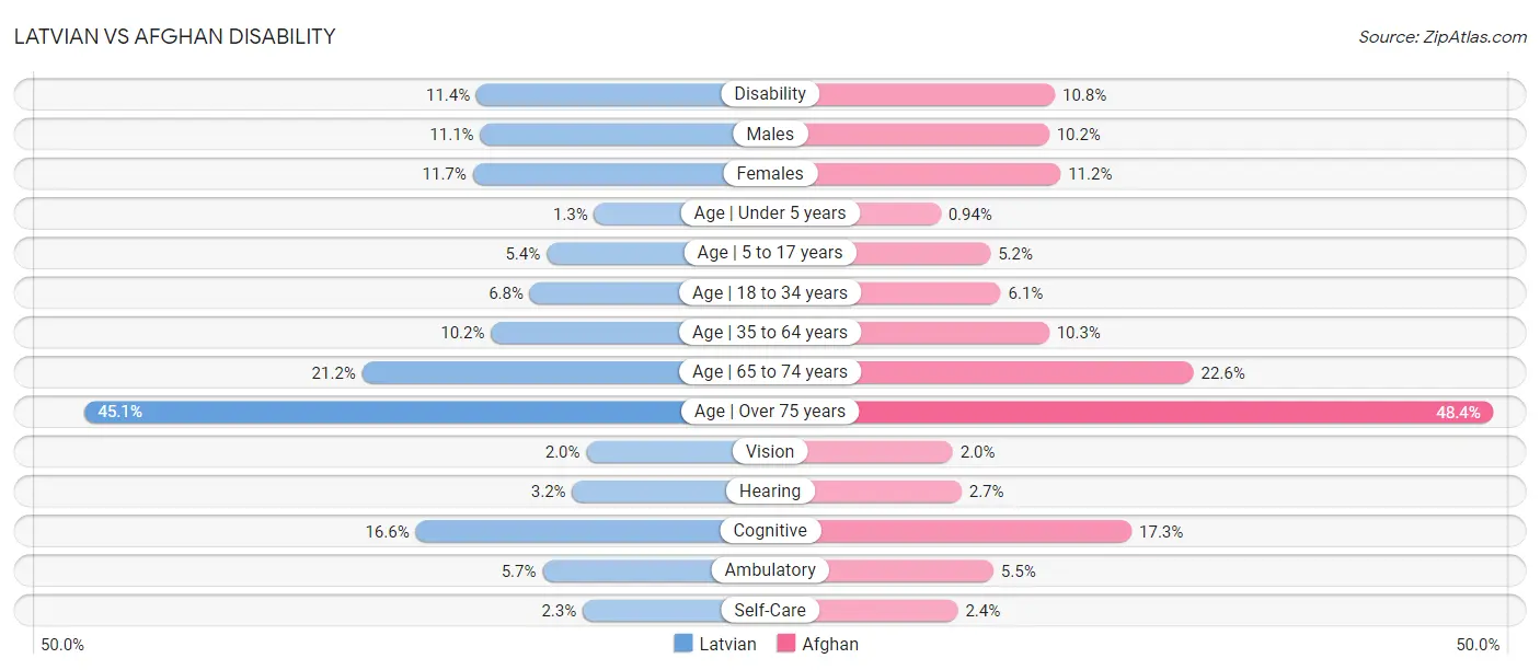 Latvian vs Afghan Disability