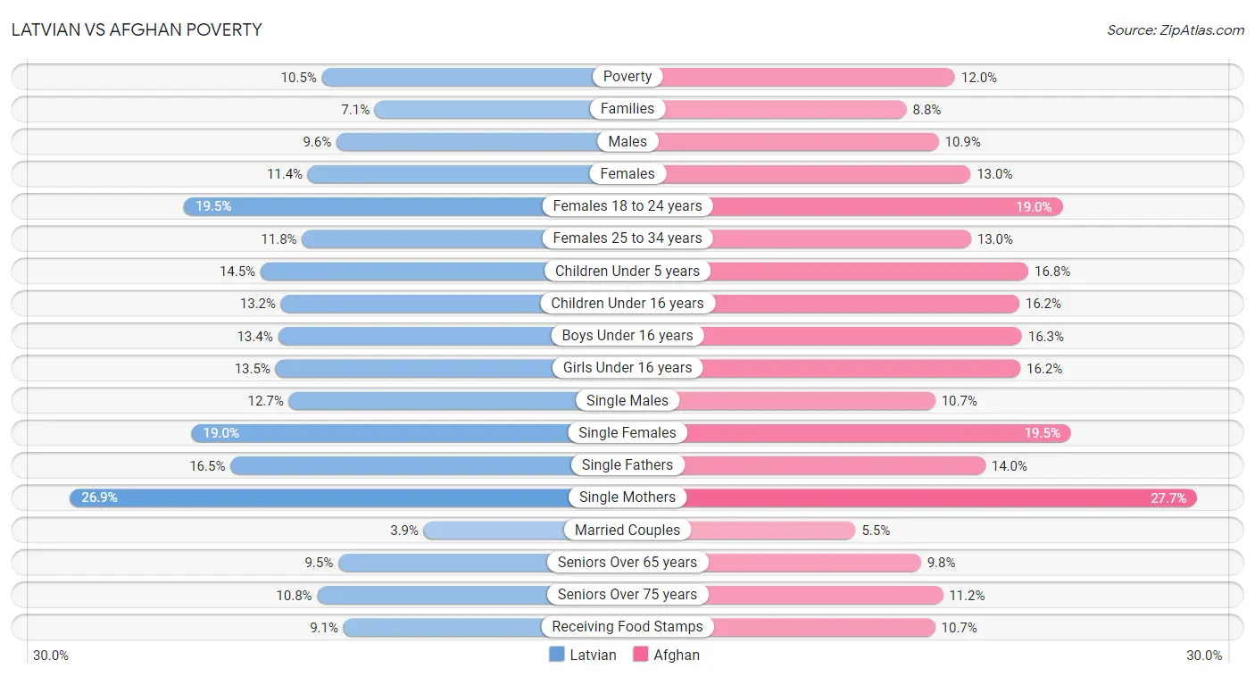 Latvian vs Afghan Poverty