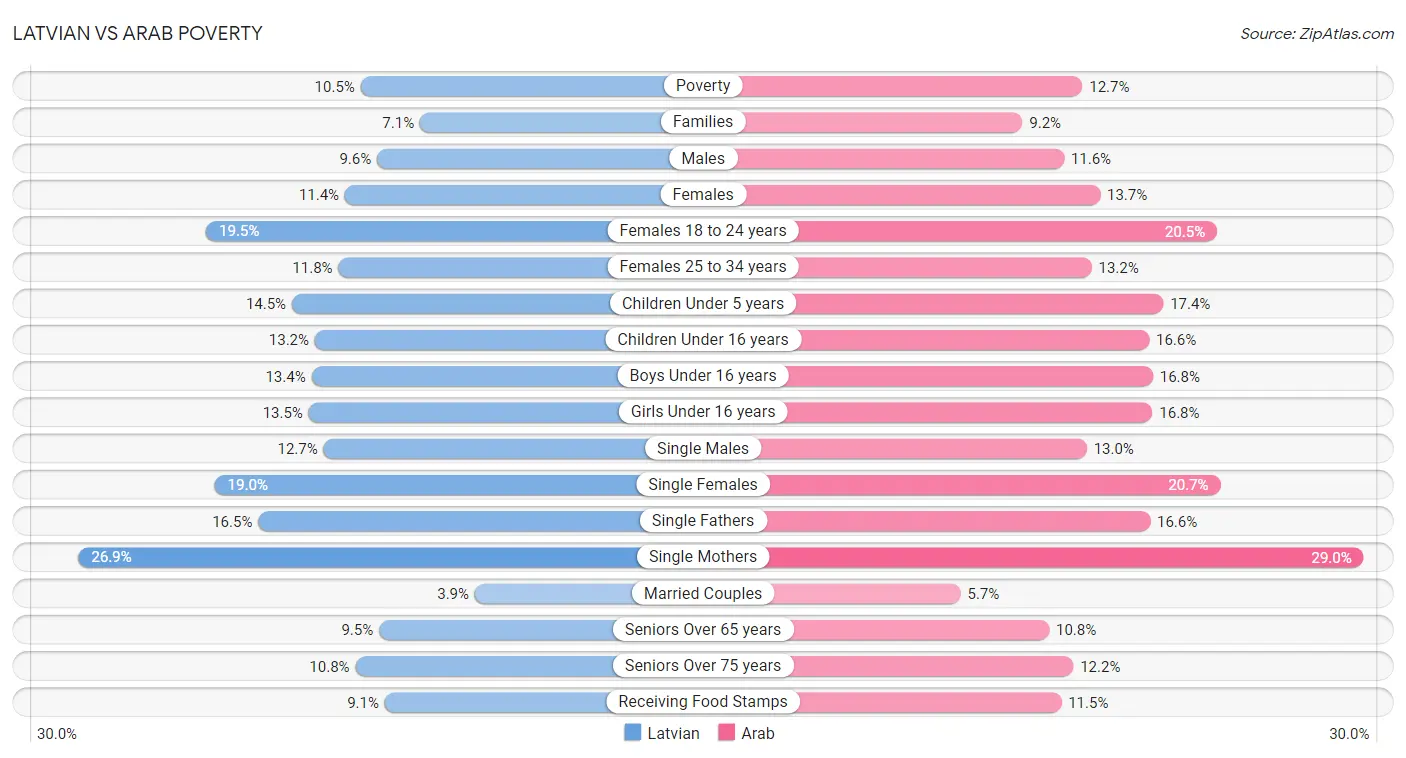 Latvian vs Arab Poverty