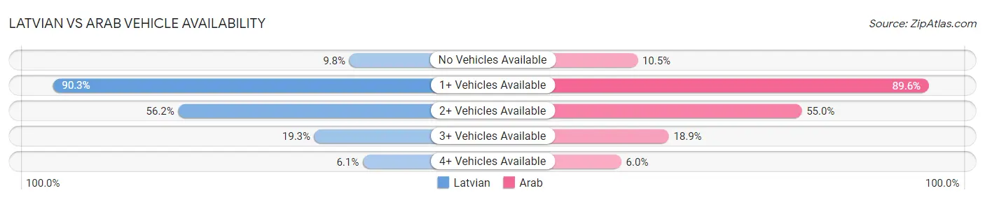 Latvian vs Arab Vehicle Availability