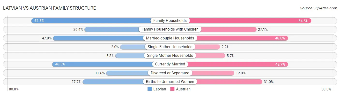 Latvian vs Austrian Family Structure