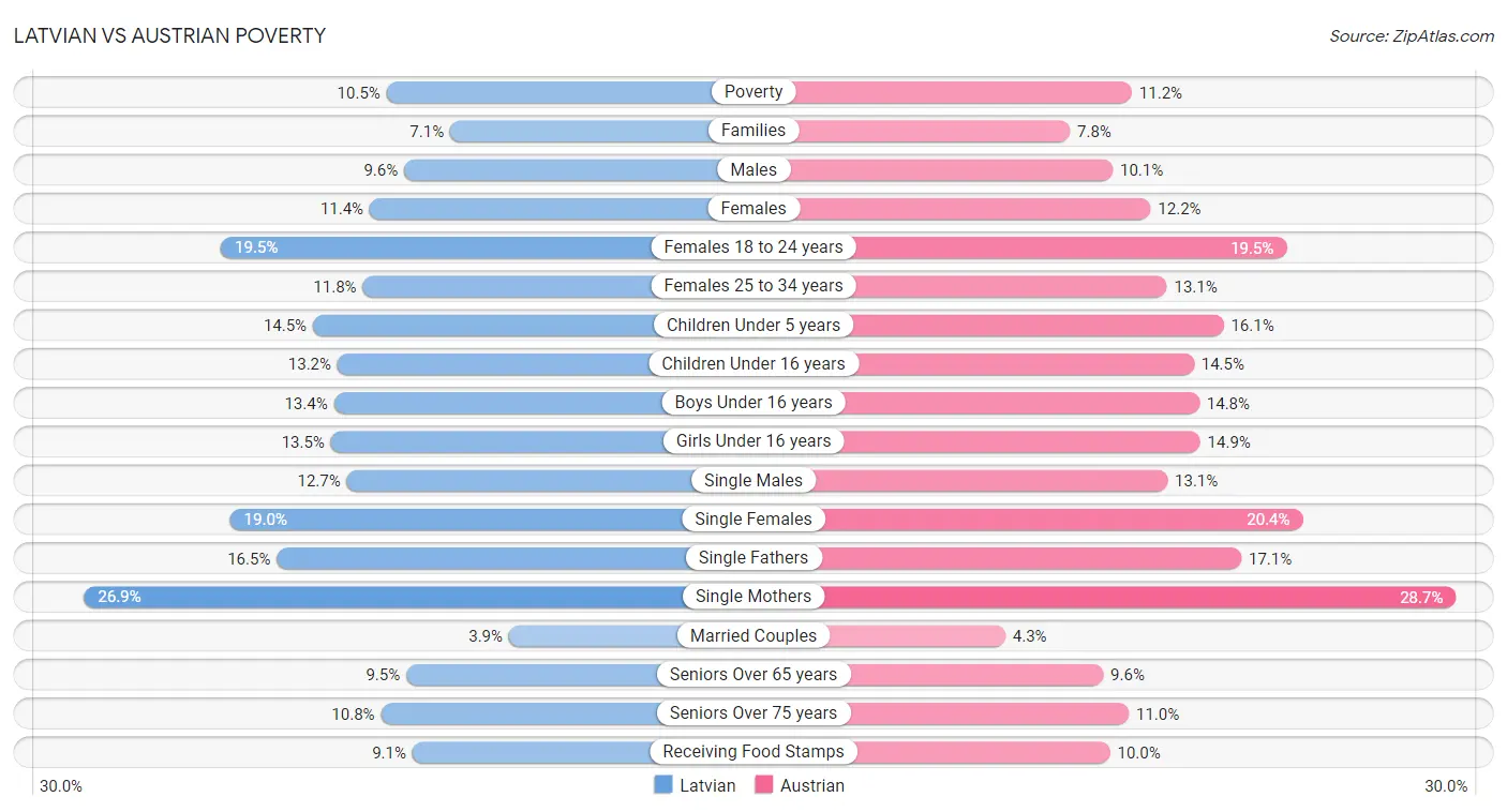 Latvian vs Austrian Poverty