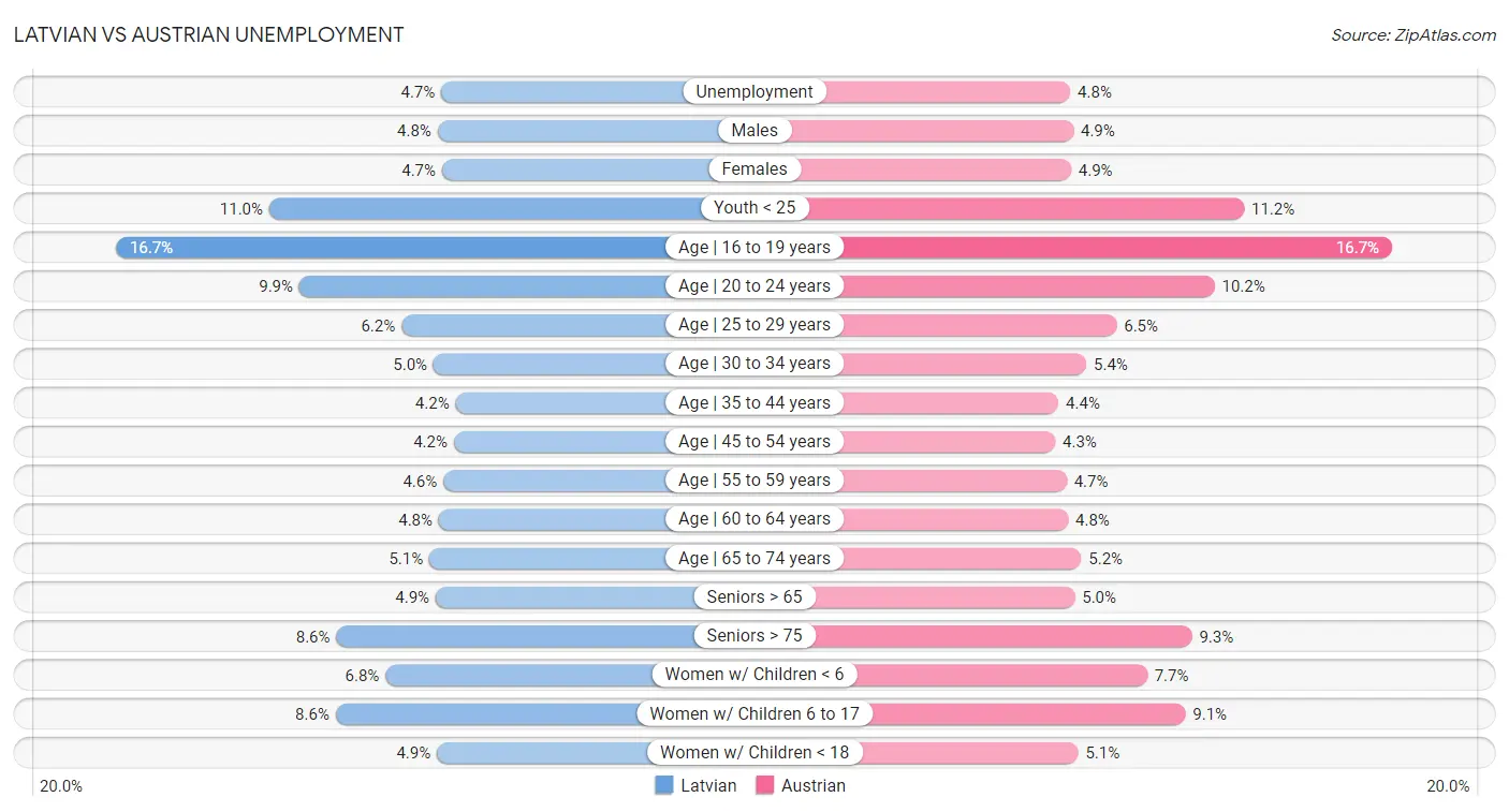 Latvian vs Austrian Unemployment