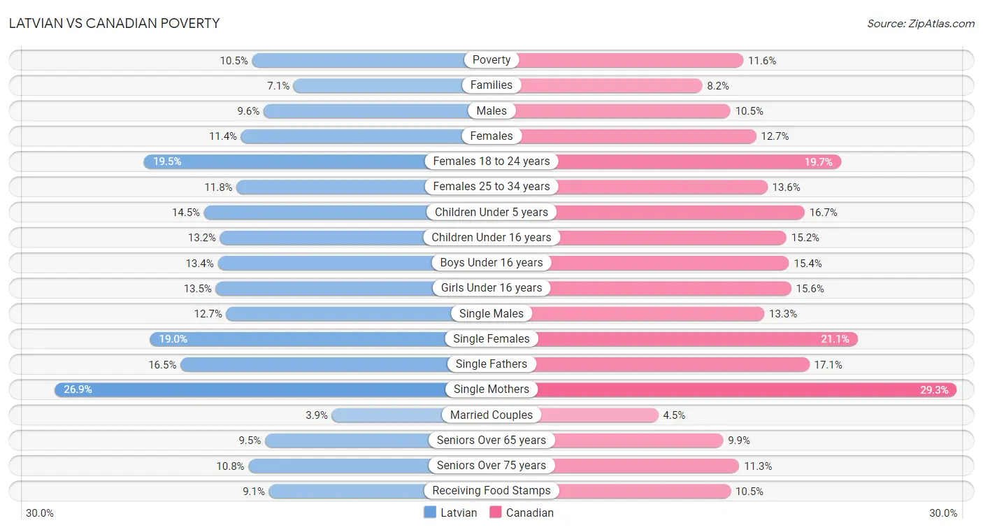 Latvian vs Canadian Poverty