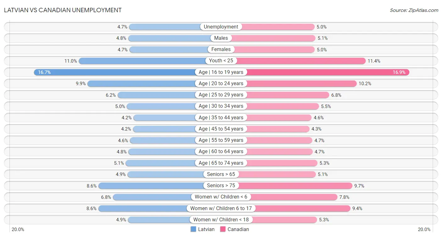 Latvian vs Canadian Unemployment