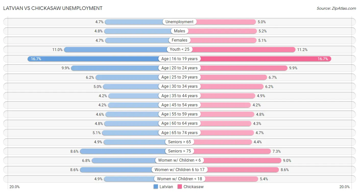 Latvian vs Chickasaw Unemployment