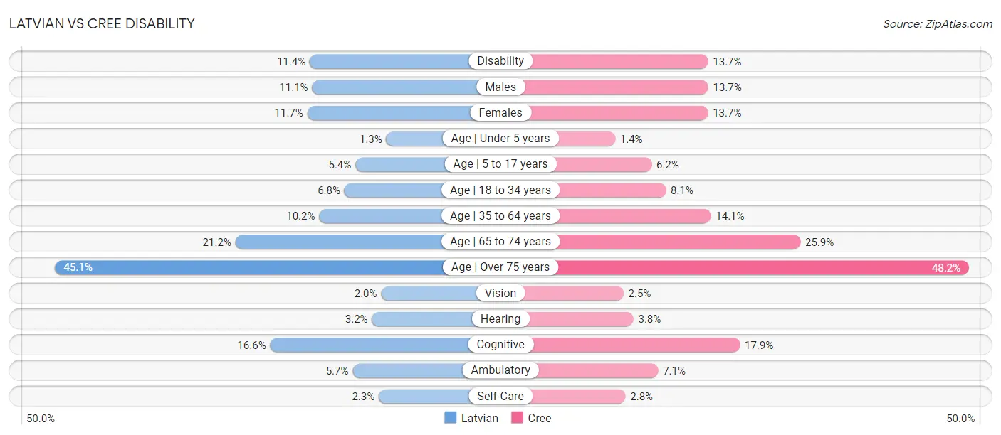 Latvian vs Cree Disability