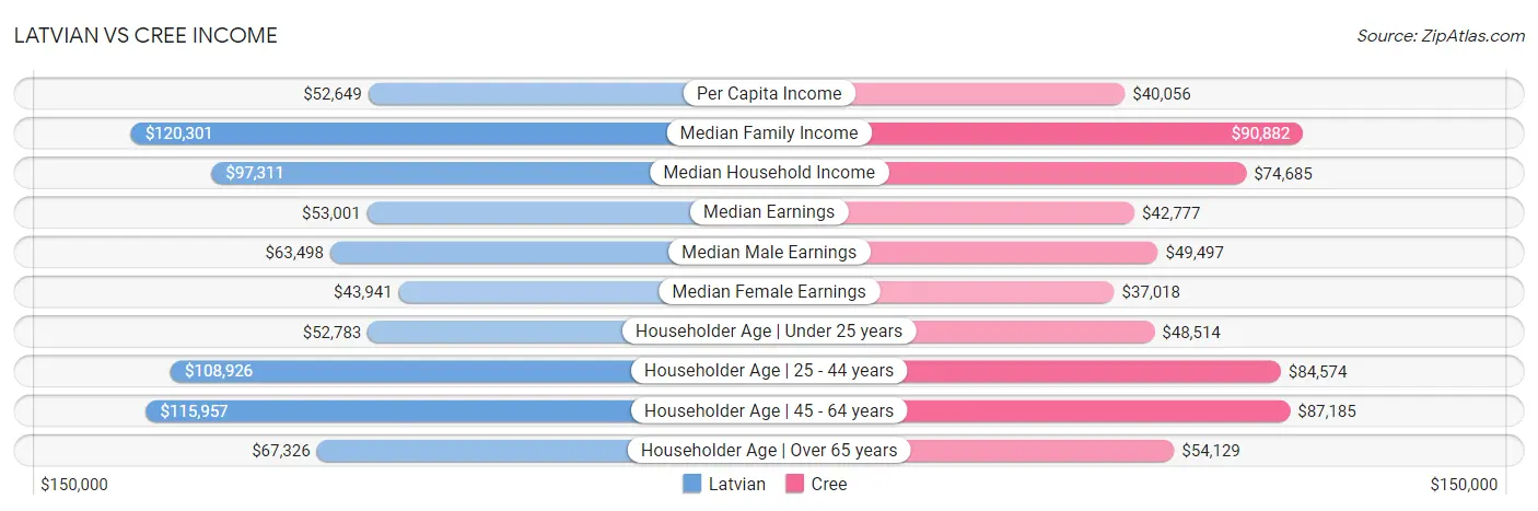 Latvian vs Cree Income