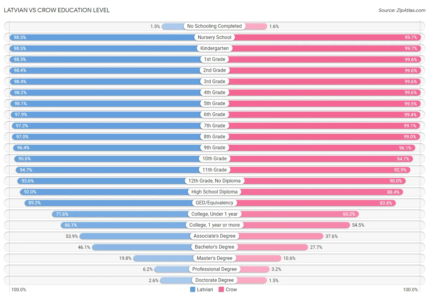 Latvian vs Crow Education Level