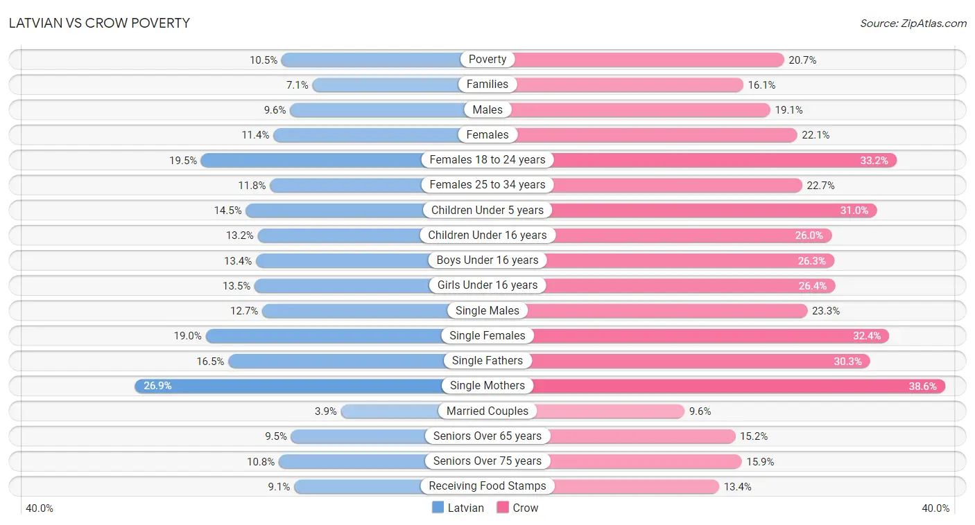 Latvian vs Crow Poverty