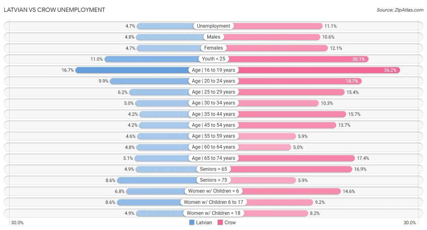 Latvian vs Crow Unemployment